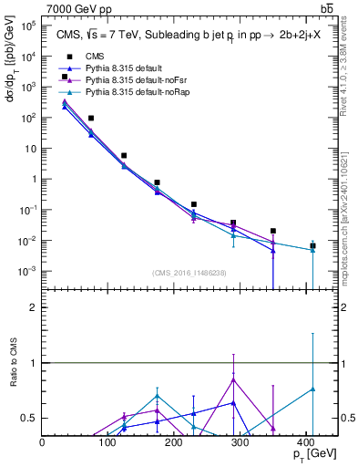 Plot of bj.pt in 7000 GeV pp collisions