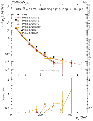 Plot of bj.pt in 7000 GeV pp collisions