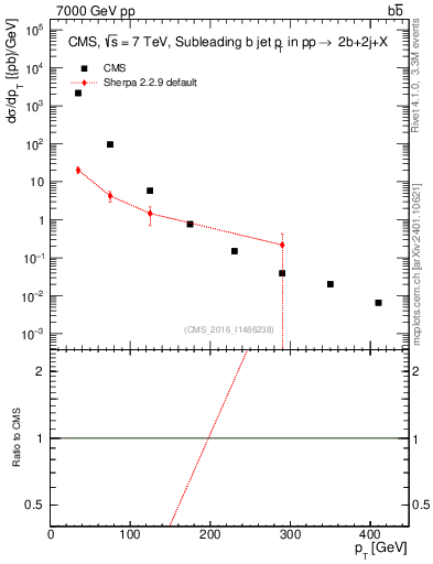 Plot of bj.pt in 7000 GeV pp collisions