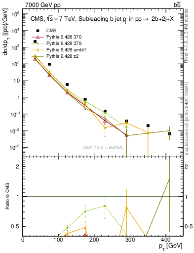 Plot of bj.pt in 7000 GeV pp collisions