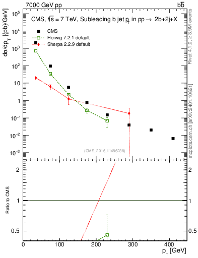 Plot of bj.pt in 7000 GeV pp collisions