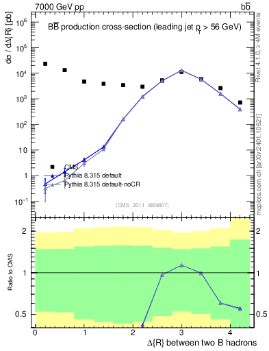 Plot of bjbj.dR in 7000 GeV pp collisions