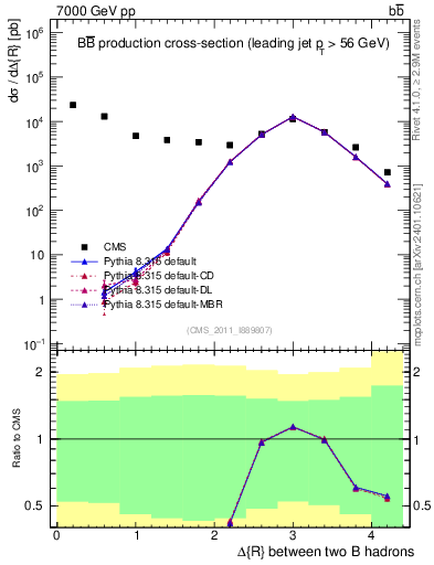 Plot of bjbj.dR in 7000 GeV pp collisions