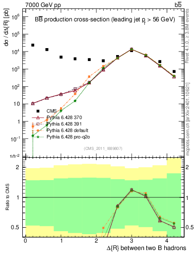 Plot of bjbj.dR in 7000 GeV pp collisions