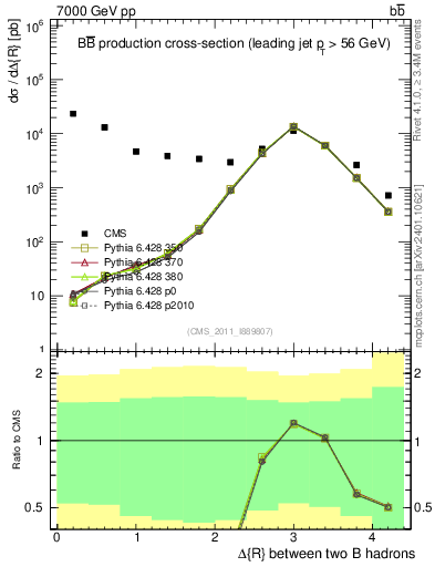Plot of bjbj.dR in 7000 GeV pp collisions