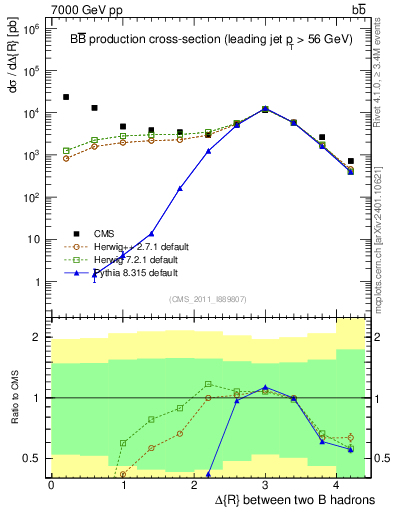 Plot of bjbj.dR in 7000 GeV pp collisions
