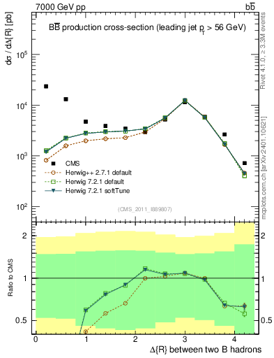 Plot of bjbj.dR in 7000 GeV pp collisions