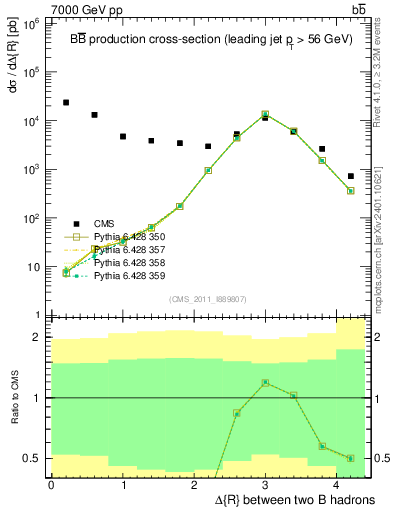 Plot of bjbj.dR in 7000 GeV pp collisions