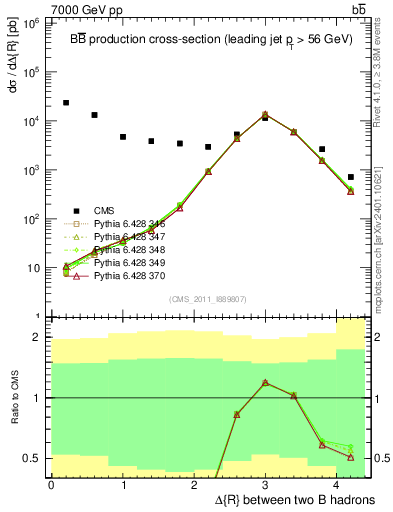 Plot of bjbj.dR in 7000 GeV pp collisions