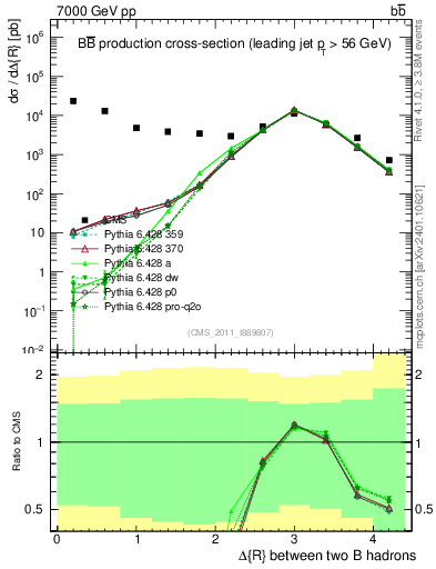 Plot of bjbj.dR in 7000 GeV pp collisions