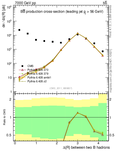 Plot of bjbj.dR in 7000 GeV pp collisions