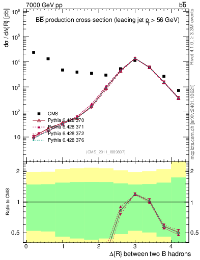 Plot of bjbj.dR in 7000 GeV pp collisions