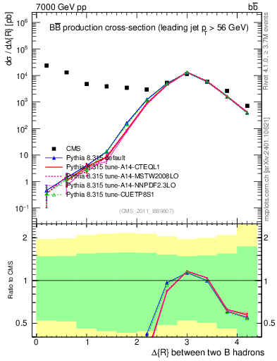 Plot of bjbj.dR in 7000 GeV pp collisions