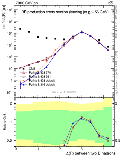 Plot of bjbj.dR in 7000 GeV pp collisions