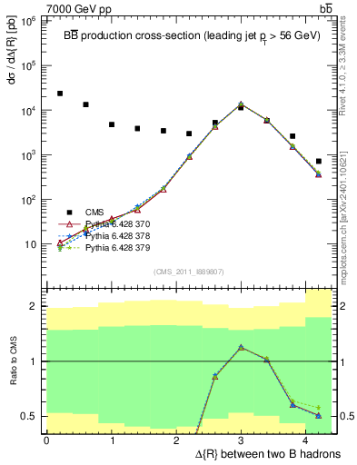 Plot of bjbj.dR in 7000 GeV pp collisions