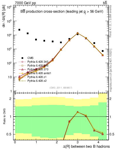 Plot of bjbj.dR in 7000 GeV pp collisions