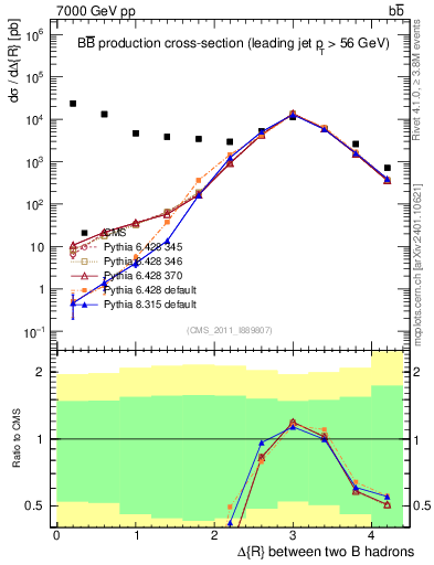 Plot of bjbj.dR in 7000 GeV pp collisions