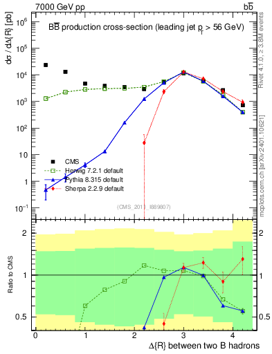 Plot of bjbj.dR in 7000 GeV pp collisions