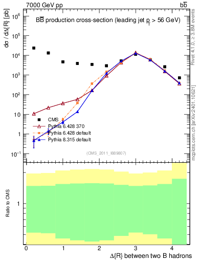 Plot of bjbj.dR in 7000 GeV pp collisions