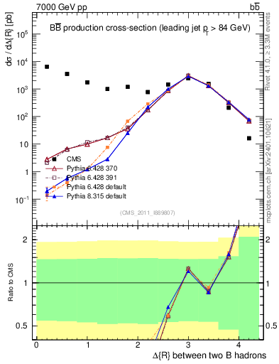 Plot of bjbj.dR in 7000 GeV pp collisions