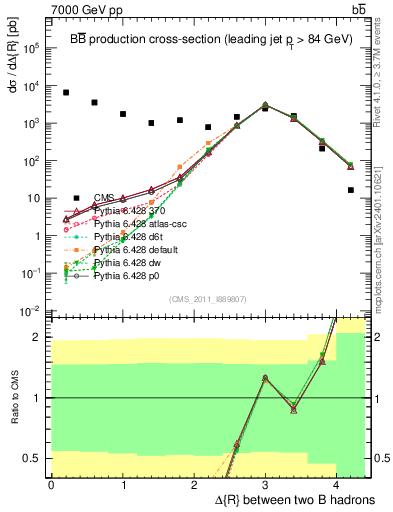 Plot of bjbj.dR in 7000 GeV pp collisions
