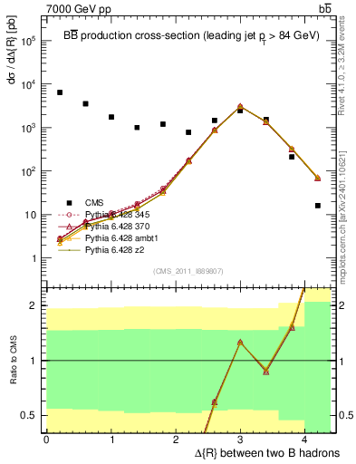 Plot of bjbj.dR in 7000 GeV pp collisions