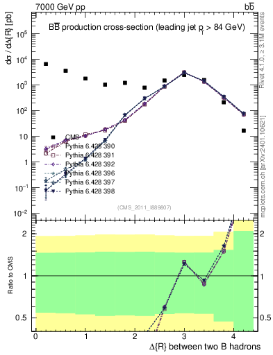 Plot of bjbj.dR in 7000 GeV pp collisions