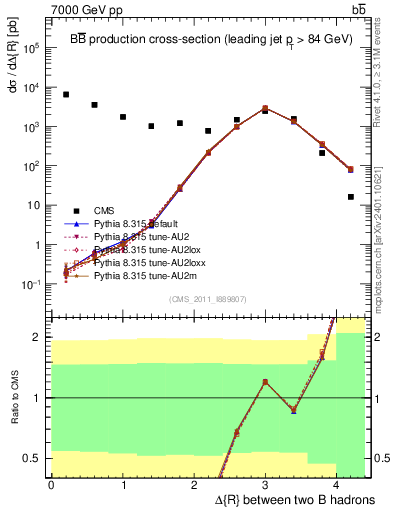 Plot of bjbj.dR in 7000 GeV pp collisions