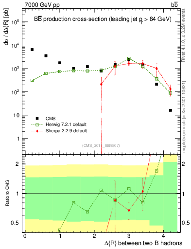 Plot of bjbj.dR in 7000 GeV pp collisions