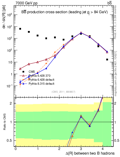Plot of bjbj.dR in 7000 GeV pp collisions