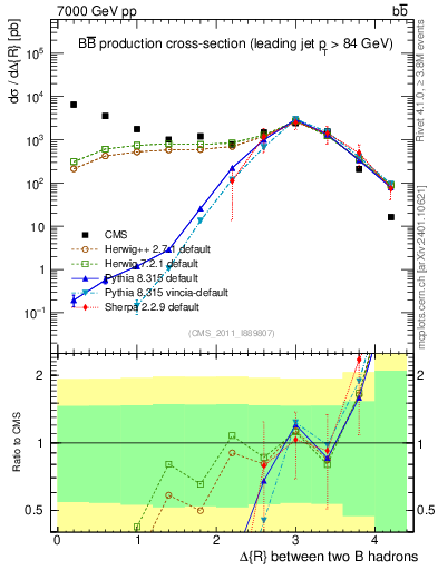 Plot of bjbj.dR in 7000 GeV pp collisions
