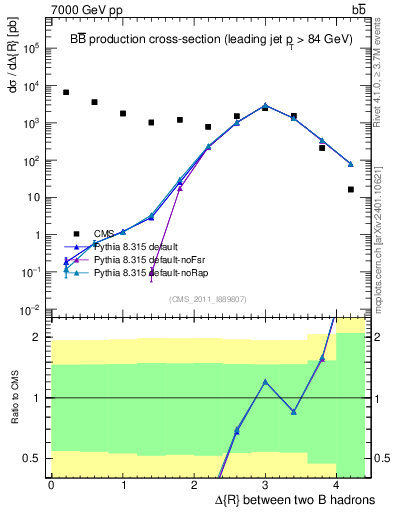 Plot of bjbj.dR in 7000 GeV pp collisions