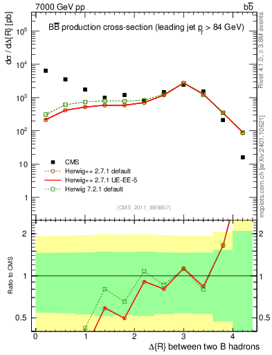 Plot of bjbj.dR in 7000 GeV pp collisions