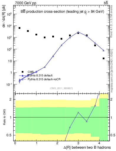 Plot of bjbj.dR in 7000 GeV pp collisions