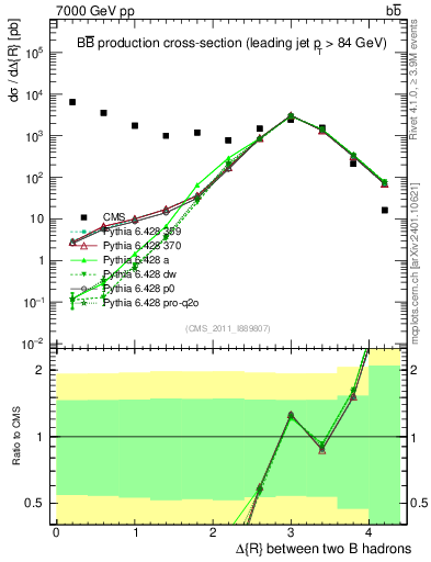 Plot of bjbj.dR in 7000 GeV pp collisions