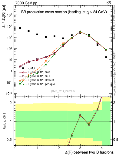 Plot of bjbj.dR in 7000 GeV pp collisions