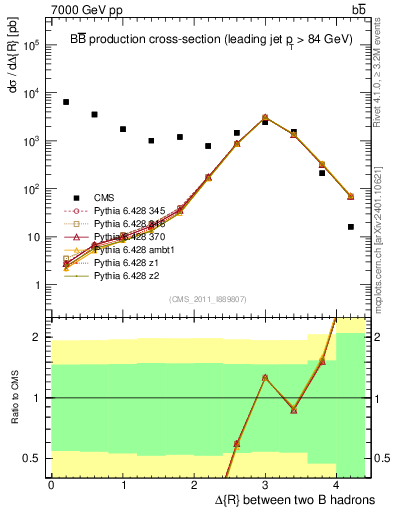Plot of bjbj.dR in 7000 GeV pp collisions