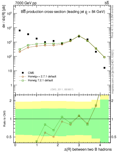 Plot of bjbj.dR in 7000 GeV pp collisions