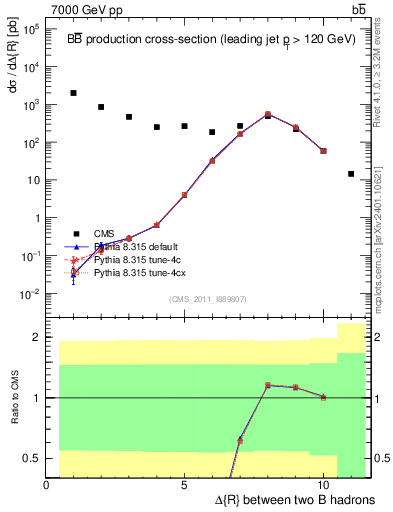 Plot of bjbj.dR in 7000 GeV pp collisions