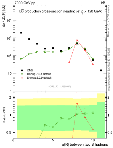 Plot of bjbj.dR in 7000 GeV pp collisions