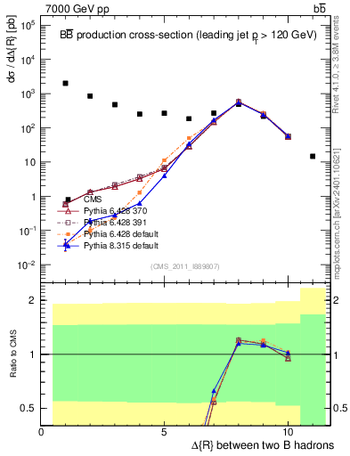 Plot of bjbj.dR in 7000 GeV pp collisions