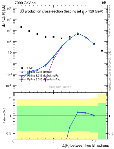 Plot of bjbj.dR in 7000 GeV pp collisions