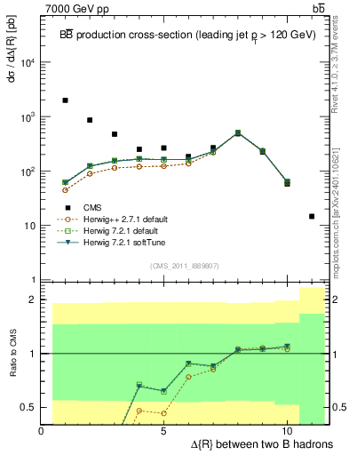 Plot of bjbj.dR in 7000 GeV pp collisions