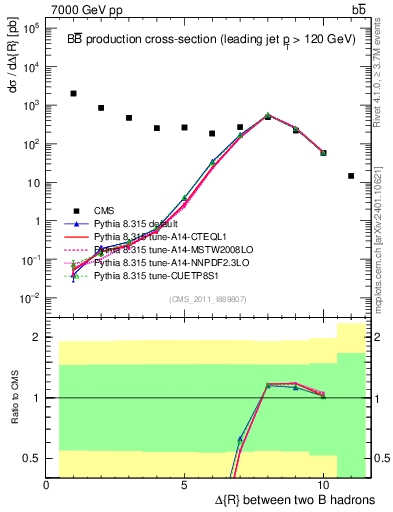 Plot of bjbj.dR in 7000 GeV pp collisions