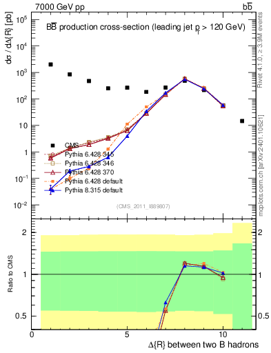 Plot of bjbj.dR in 7000 GeV pp collisions