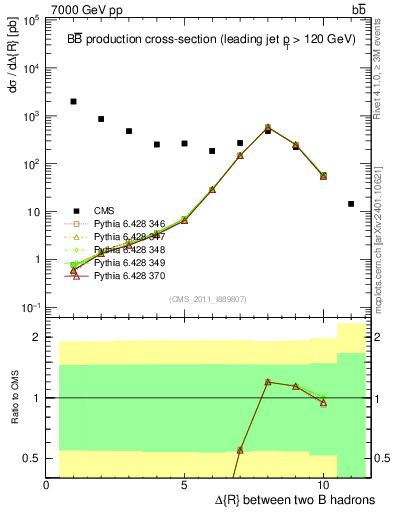 Plot of bjbj.dR in 7000 GeV pp collisions