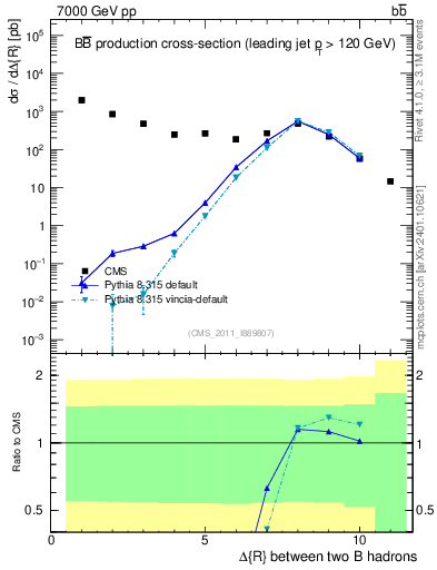 Plot of bjbj.dR in 7000 GeV pp collisions
