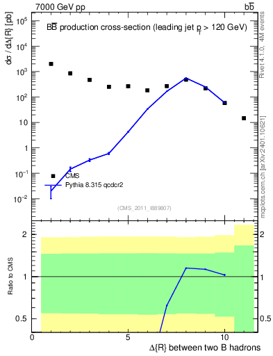 Plot of bjbj.dR in 7000 GeV pp collisions