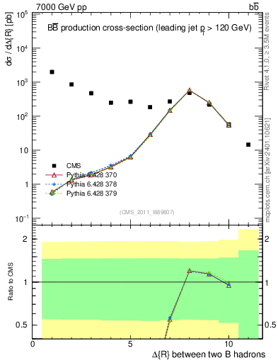 Plot of bjbj.dR in 7000 GeV pp collisions