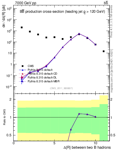 Plot of bjbj.dR in 7000 GeV pp collisions